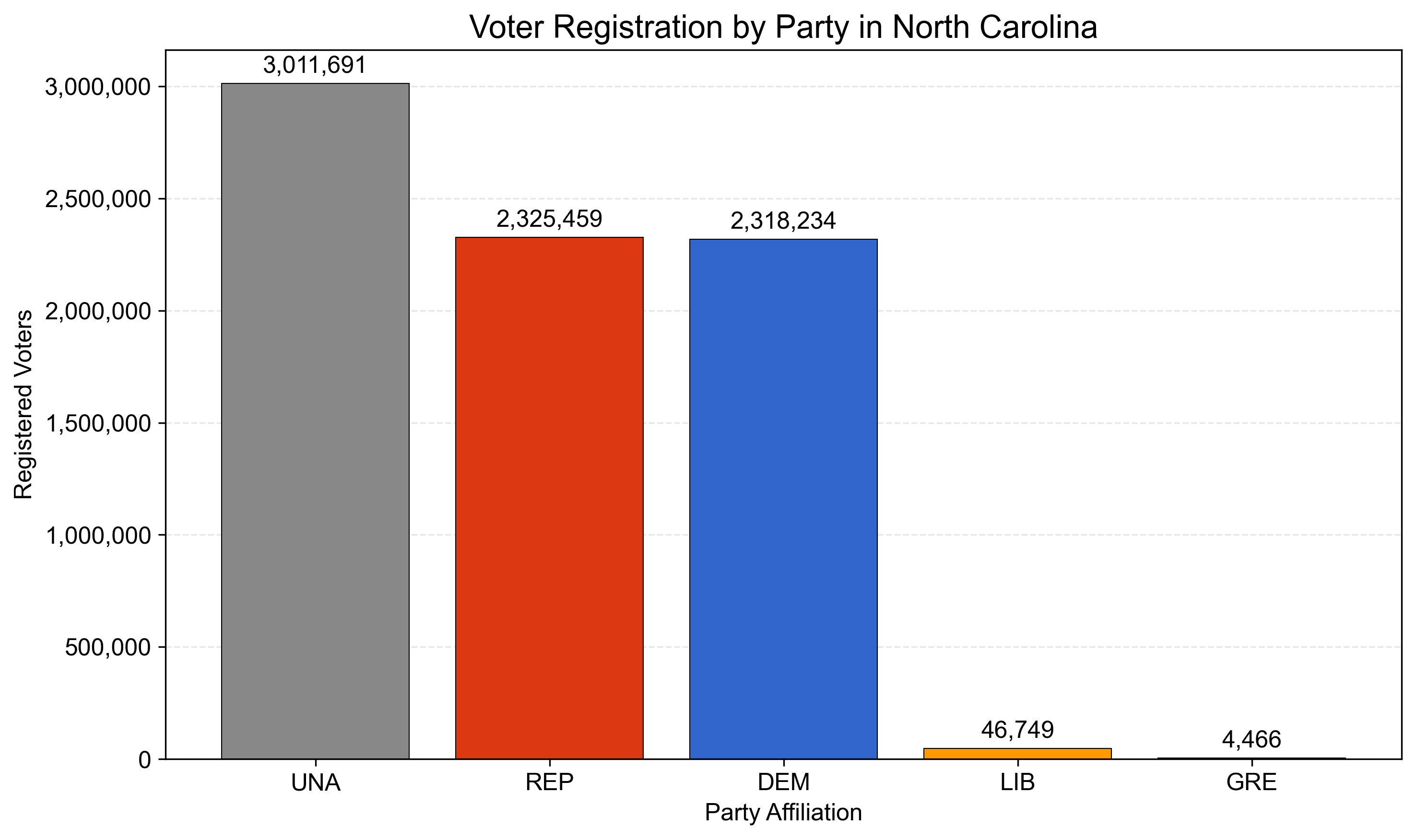 Voter Demographics