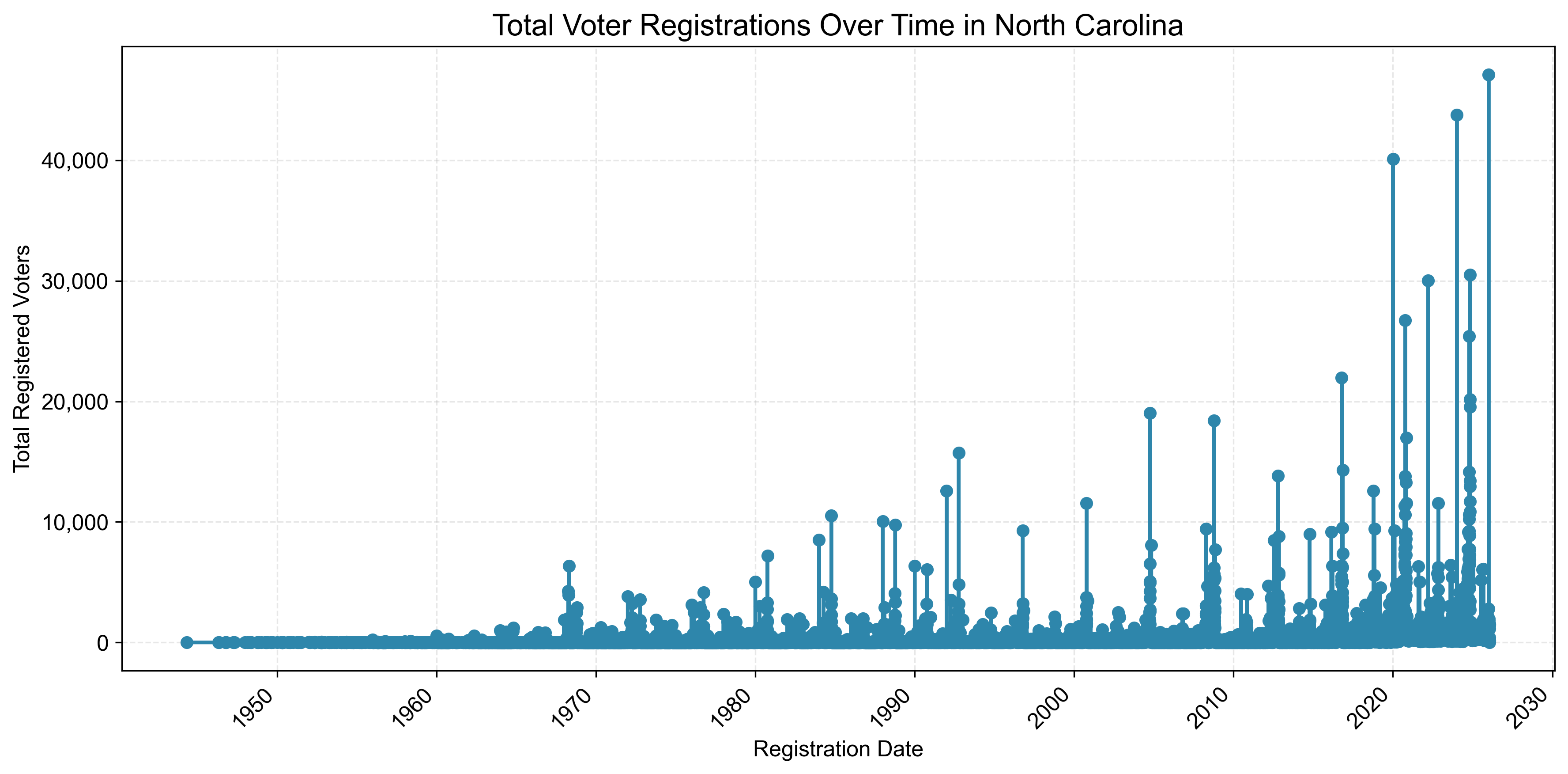 Registration Trends Over Time